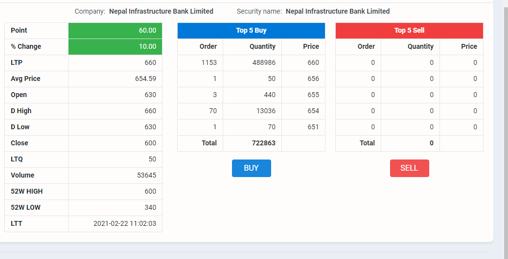 152355962 146375737311610 2270034714634029326 n कारोबार सुरु भएको २ मिनेटमै नेपाल इन्फ्रास्ट्रक्चको शेयर मूल्य बढ्यो