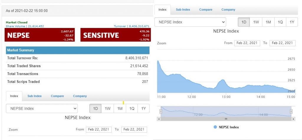 Screenshot 2021 02 22 152444 1024x475 1 आजको बजार : निफ्राका लगानीकर्ता मालामाल, सिभिल र सेञ्चुरी निराश