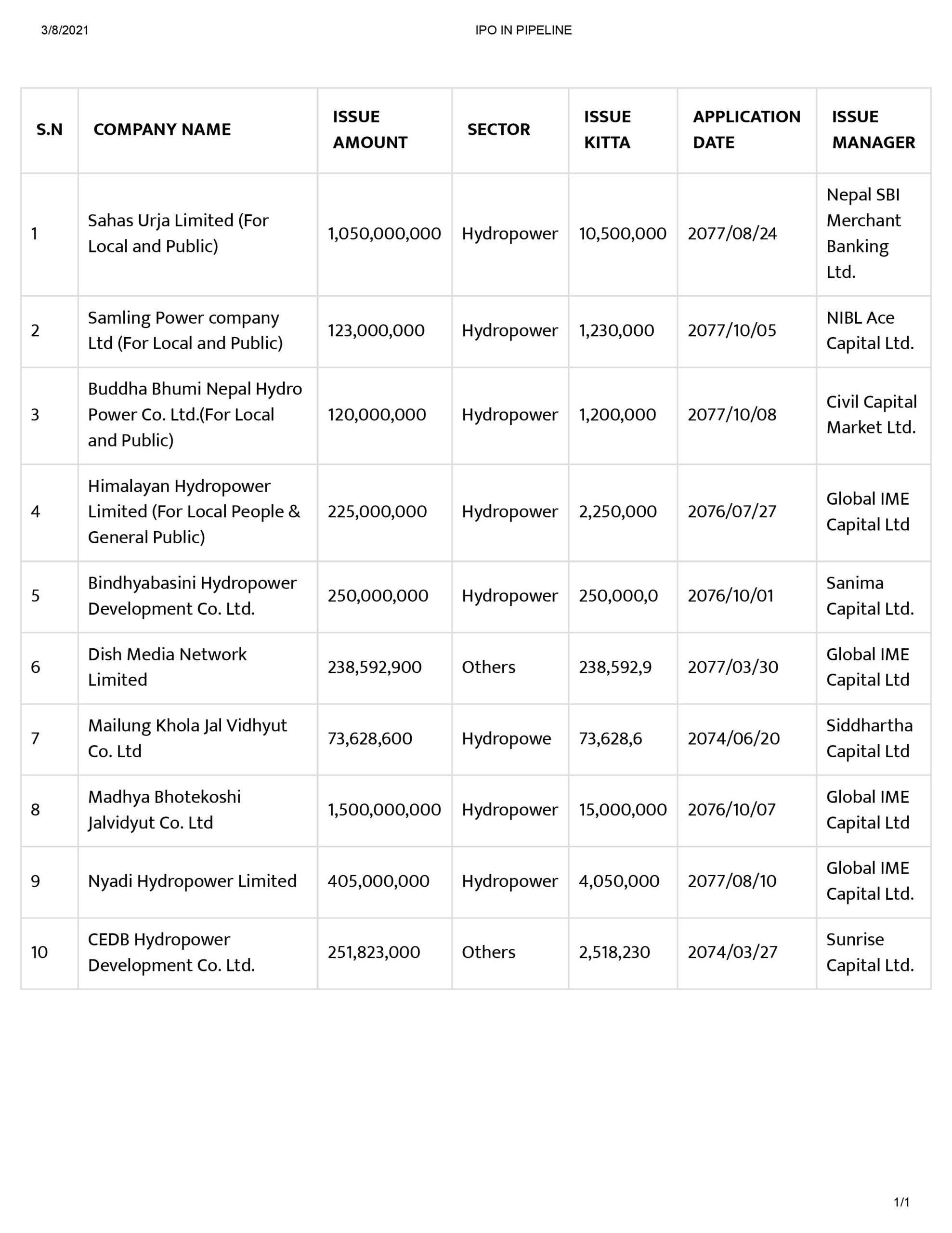 IPO IN PIPELINE page 001 scaled यी हुन् छिटै आइपियो निस्कासन गर्ने तयारीमा रहेका १० कम्पनीहरु