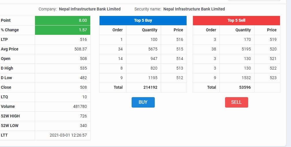 Screenshot 2021 03 01 122718 आज बजार बढेसंगै निफ्राको शेयर मूल्य पनि बढ्यो