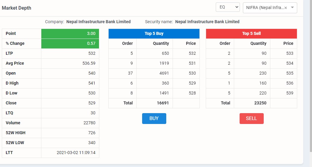 Screenshot 2021 03 02 111026 निफ्राको मूल्य आज पनि बढ्यो , साझ सम्म घटन सक्ने , किन ?