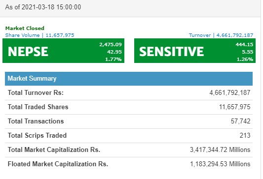 Screenshot 2021 03 18 183623 आजको बजार समिक्षा , ४३ अङ्कले बढ्यो नेप्से