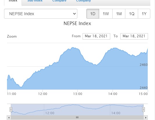 Screenshot 2021 03 18 183653 आजको बजार समिक्षा , ४३ अङ्कले बढ्यो नेप्से