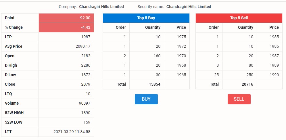 Screenshot 2021 03 29 113508 आज पहिलाेपटक घट्याे चन्द्रागिरीकाे मूल्य , कति पुग्यो हेर्नुहोस ।