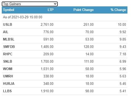 Screenshot 2021 03 29 204208 नेप्सेमा पाँच अङ्कको गिरावट , चन्द्रागिरि ओरालो लाग्यो