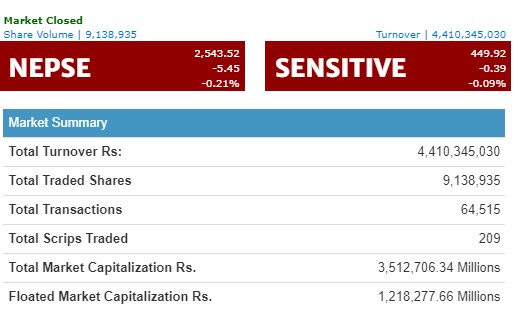 Screenshot 2021 03 29 204239 नेप्सेमा पाँच अङ्कको गिरावट , चन्द्रागिरि ओरालो लाग्यो