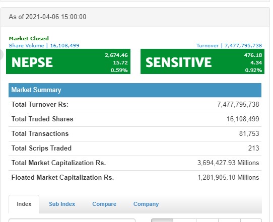 Screenshot 2021 04 06 182856 Nepse at an all-time high, with a market capitalization of 3.7 trillion