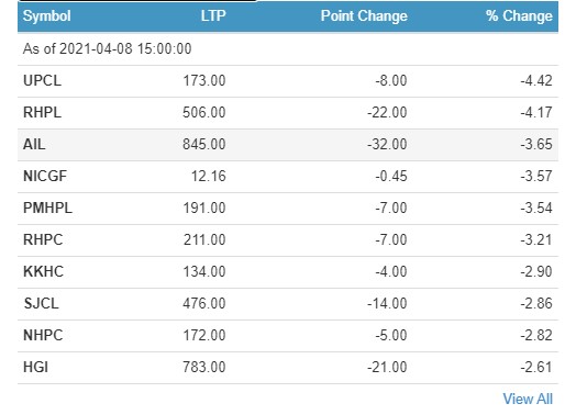 Today, with the rise of Nepse, the market capitalization is on par with the GDP