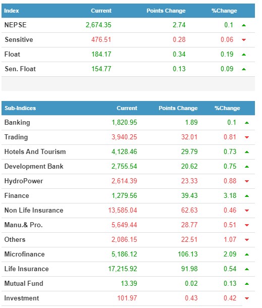 Today, with the rise of Nepse, the market capitalization is on par with the GDP