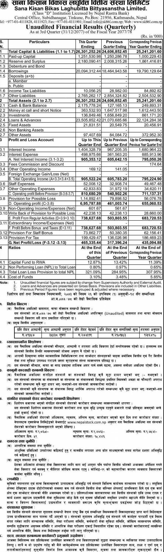 1620171785 2 साना किसान लघुवित्तको नाफा साढे ४६ करोड