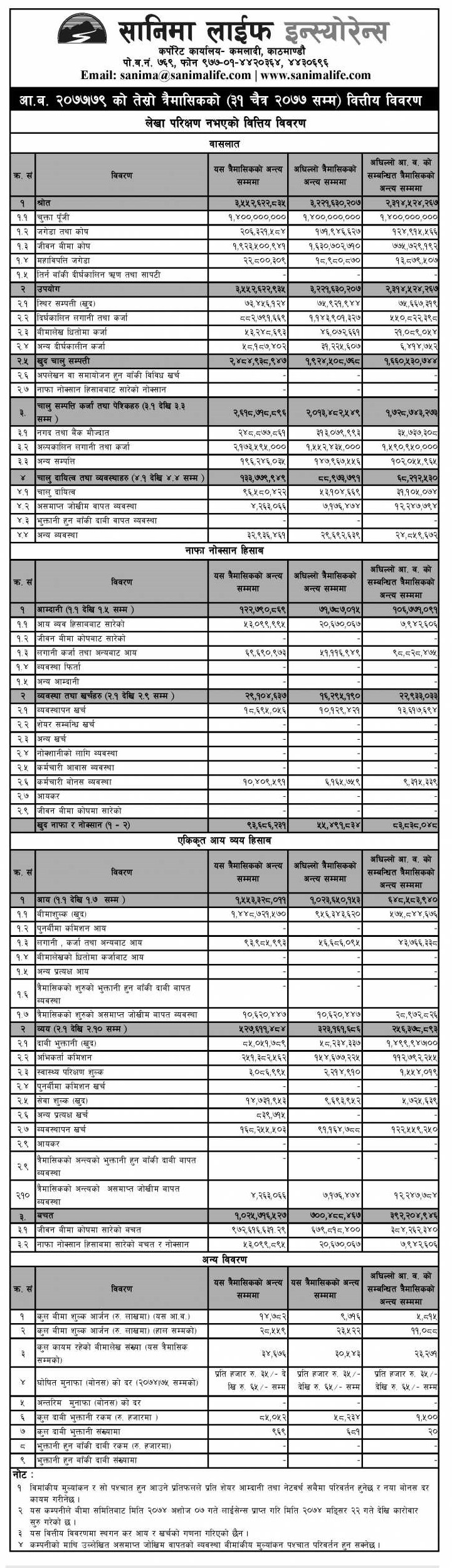 1620600052 2 आइपियो जारि गर्दै सानिमा लाईफ , यस्तो छ नाफा ।