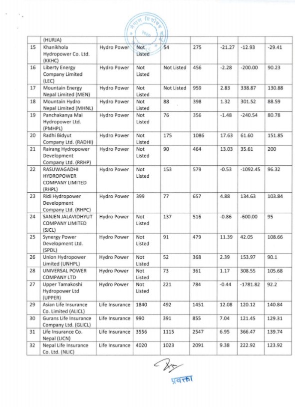 4444 1 सेयर बजारमा चरम बदमासी, ५१ कम्पनीले चलखेल गरेको खुलासा (सूचीसहित)