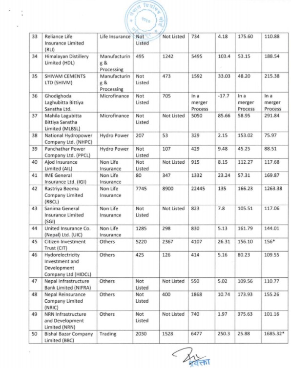 5555 1 सेयर बजारमा चरम बदमासी, ५१ कम्पनीले चलखेल गरेको खुलासा (सूचीसहित)