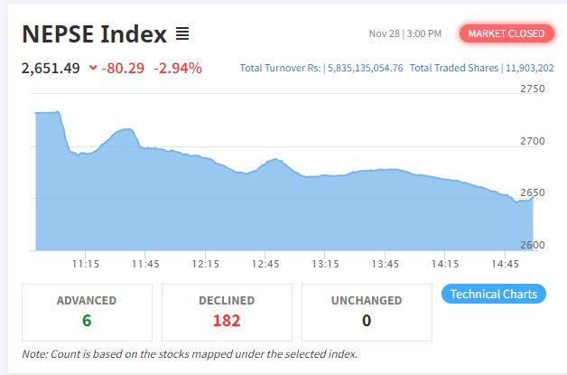 Screenshot 2021 11 28 150639 शेयर बजारमा भारि गिरावट हुदा यी कम्पनीका लगानीकर्ता भने मालामाल