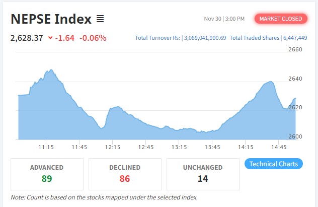 Screenshot 2021 11 30 150201 सामान्य घट्यो शेयर बजार , न्यादी र सामलिङ्गको शेयर मूल्यमा साकारात्मक सर्किट