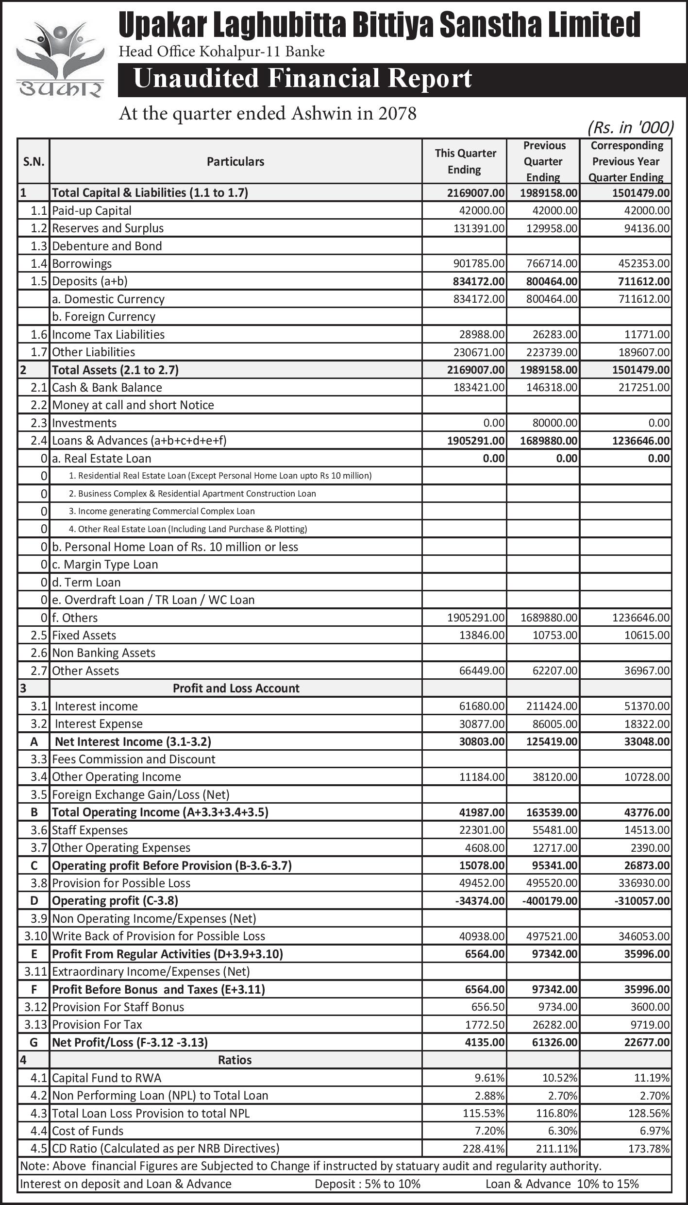 file pq2jkFbLNSKOsoi7qLmm page 001 आईपीओ निष्कासनको तयारीमा रहेको उपकार लघुवित्तको नाफा ८१% घट्यो