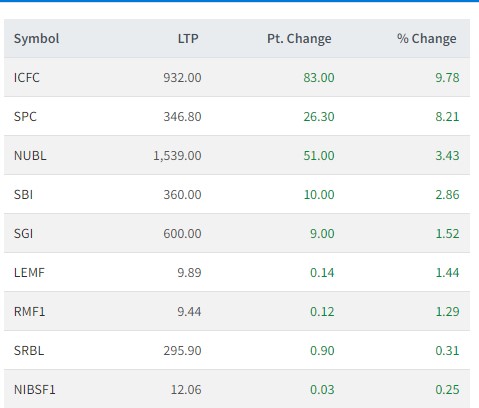 gainers शेयर बजारमा भारि गिरावट हुदा यी कम्पनीका लगानीकर्ता भने मालामाल