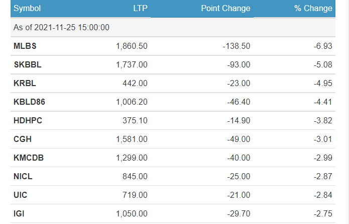 top losers 9 शेयर बजार घट्दा यी कम्पनीका लगानीकर्ता भए मालामाल