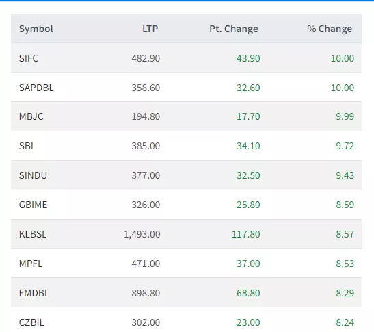 top gainers 20 ६३ अंकले बढ्यो नेप्से , यी कम्पनीका लगानीकर्ता भए मालामाल।