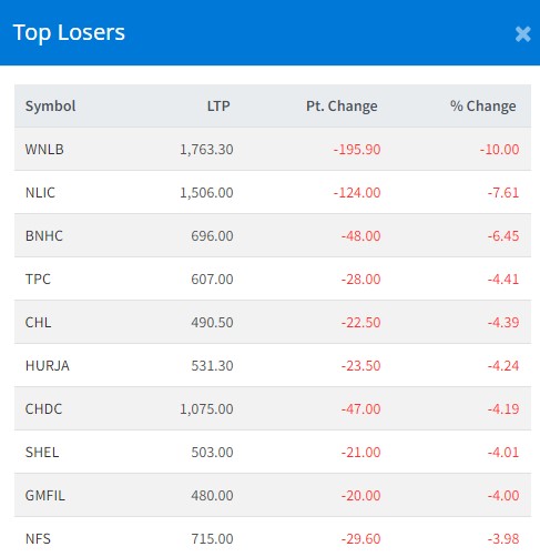 Screenshot 2022 02 06 152240 ४० अंकले घट्यो नेप्से , यी कम्पनीका लगानीकर्ता भने मालामाल