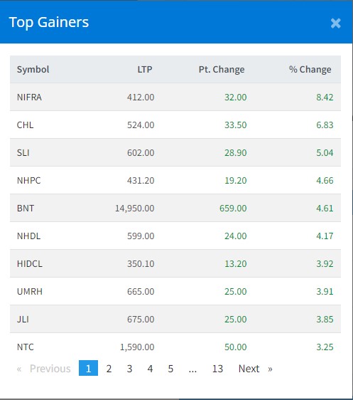 Screenshot 2022 02 07 153557 दोहोरो अंकले बढ्यो नेप्से , निफ्राका लगानीकर्ता भए मालामाल