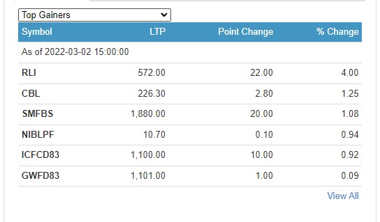Screenshot 2022 03 02 151434 नेप्सेमा ६३ अंकको गिरावाट , कारोबार संख्यामा निफ्रा आगाडी