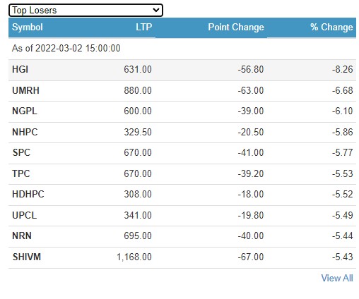 Screenshot 2022 03 02 151455 नेप्सेमा ६३ अंकको गिरावाट , कारोबार संख्यामा निफ्रा आगाडी