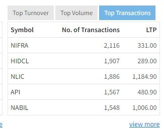 Screenshot 2022 03 02 153558 e1646214729256 नेप्सेमा ६३ अंकको गिरावाट , कारोबार संख्यामा निफ्रा आगाडी