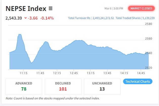 Screenshot 2022 03 06 151143 सामान्य अङ्कले घट्यो नेप्से , यी कम्पनीका लगानीकर्ताले सार्बधिक कमाए।