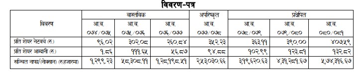 Screenshot 2022 03 09 200906 कति होला नेष्डो समृद्ध लघुवित्तकाे ओपनिङ्ग रेञ्ज ? जान्नुहोस