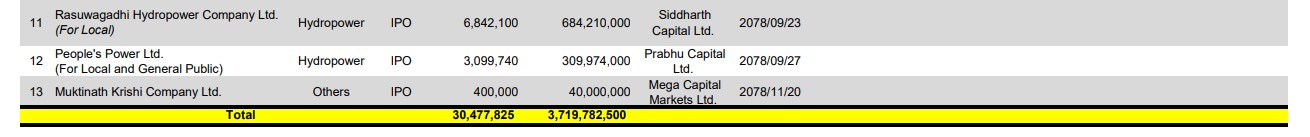 Screenshot 2022 03 13 180800 आईपीओ निष्कासन गर्दै मुक्तिनाथ कृषि कम्पनी , धितोपत्र बोर्डमा दियो निवेदन।