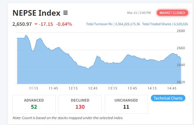 Screenshot 2022 03 15 150126 दोहोरो अंकले घट्यो नेप्से , इमर्जिङको शेयरमूल्यमा भने सकरात्मक सर्किट