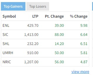 Screenshot 2022 03 15 150436 दोहोरो अंकले घट्यो नेप्से , इमर्जिङको शेयरमूल्यमा भने सकरात्मक सर्किट