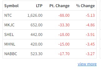 Screenshot 2022 03 15 151039 दोहोरो अंकले घट्यो नेप्से , इमर्जिङको शेयरमूल्यमा भने सकरात्मक सर्किट