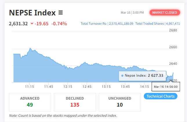 Screenshot 2022 03 16 150247 दोहोरो अंकले घट्यो नेप्से , इमर्जिङको शेयरमूल्यमा भने सकरात्मक सर्किट