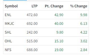 Screenshot 2022 03 16 150643 दोहोरो अंकले घट्यो नेप्से , इमर्जिङको शेयरमूल्यमा भने सकरात्मक सर्किट
