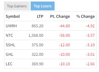 Screenshot 2022 03 16 150810 दोहोरो अंकले घट्यो नेप्से , इमर्जिङको शेयरमूल्यमा भने सकरात्मक सर्किट