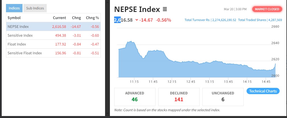 Screenshot 2022 03 20 150236 दोहोरो अंकले घट्यो नेप्से , इमर्जिङ र राष्ट्र उत्थानको शेयरमूल्यमा सकारात्मक सर्किट