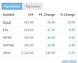 Screenshot 2022 03 20 150718 दोहोरो अंकले घट्यो नेप्से , इमर्जिङ र राष्ट्र उत्थानको शेयरमूल्यमा सकारात्मक सर्किट