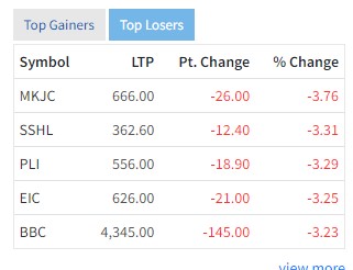 Screenshot 2022 03 20 151159 दोहोरो अंकले घट्यो नेप्से , इमर्जिङ र राष्ट्र उत्थानको शेयरमूल्यमा सकारात्मक सर्किट