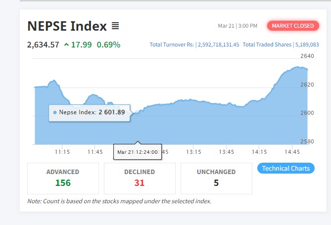 Screenshot 2022 03 21 150222 दोहोरो अंकले बढ्यो नेप्से , इमर्जिङ नेपालको शेयरमूल्यमा सकरात्मक सर्किट