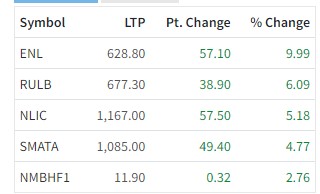 Screenshot 2022 03 22 150630 दोहोरो अंकले बढ्यो नेप्से , इमर्जिङको शेयरमूल्यमा सकरात्मक सर्किट