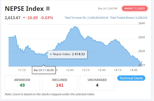 Screenshot 2022 03 24 150120 दोहोरो अंकले घट्यो नेप्से , राष्ट्र उत्थान र इमर्जिङ नेपालको शेयरमूल्यमा सकरात्मक सर्किट