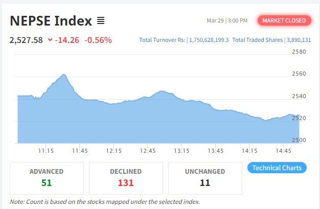 Screenshot 2022 03 29 150137 दोहोरो अंकले घट्यो नेप्से , इमर्जिङ्ग , नेष्डो समृद्ध र राष्ट्र उत्थानको शेयर मूल्यमा सकारात्मक सर्किट