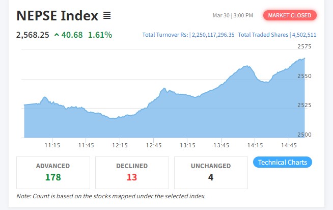 Screenshot 2022 03 30 152551 नेप्सेले बनायो नयाँ रेकर्ड , इमर्जीङ नेपाल , राष्ट्र उत्थान र नेष्डोको शेयरमूल्यमा सकारात्मक सर्किट