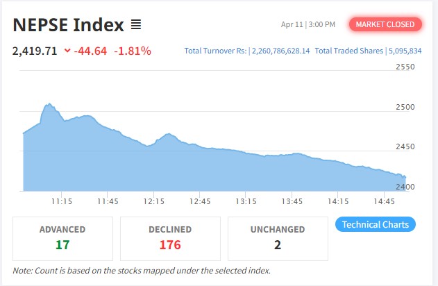 Screenshot 2022 04 11 150121 दोहोरो अङ्कको घट्यो नेप्से , नेष्डो र जाल्पामा सकारात्मक सर्किटलाग्दा इमर्जिङ्गमा भने नकारात्मक सर्किट