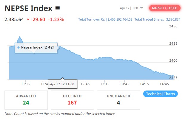Screenshot 2022 04 17 150313 दोहोरो अंकले घट्यो नेप्से , नेष्डो समृद्धका लगानीकर्ता मालामाल !