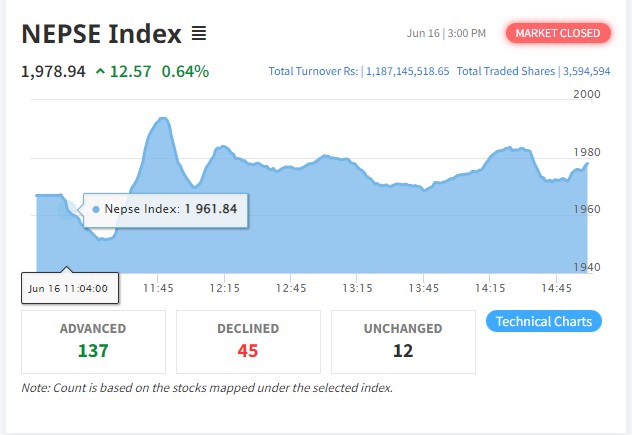 Screenshot 2022 06 16 161312 नेप्सेमा दोहोरो अंकको वृद्धि , २ कम्पनीको शेयरमा सकारात्मक सर्किट।