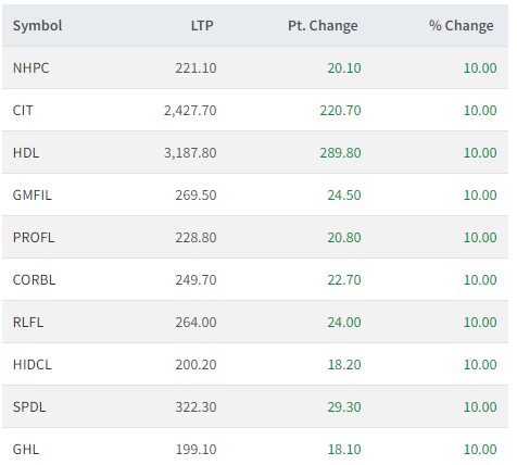Screenshot 2022 06 26 151957 रकेटको गतिमा बढ्यो सेयर बजार , ३७ कम्पनीको शेयरमा सकारात्मक सर्किट।