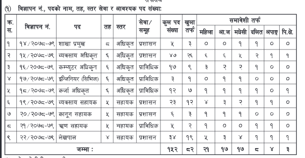 bank कृषि विकास बैंकमा ठूलो संख्यामा जागिर खुल्यो।